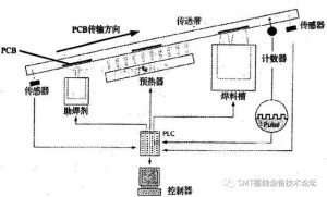 pogopin貼片 波峰焊工藝流程介紹及不良原因分析