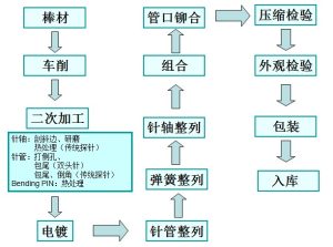 Pogo Pin連接器生產(chǎn)流程介紹