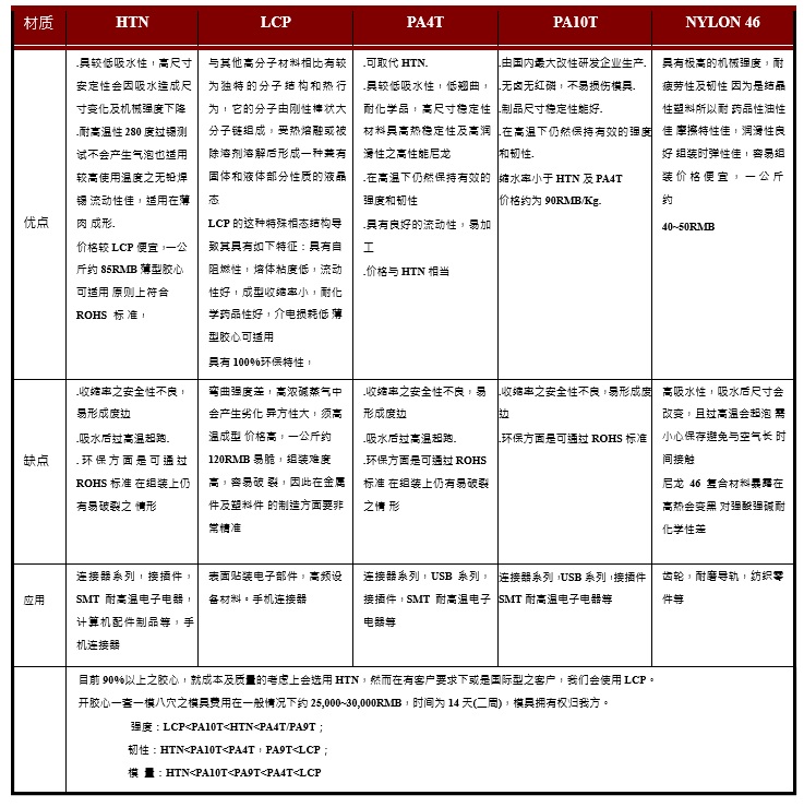 pogopin連接器housing材料