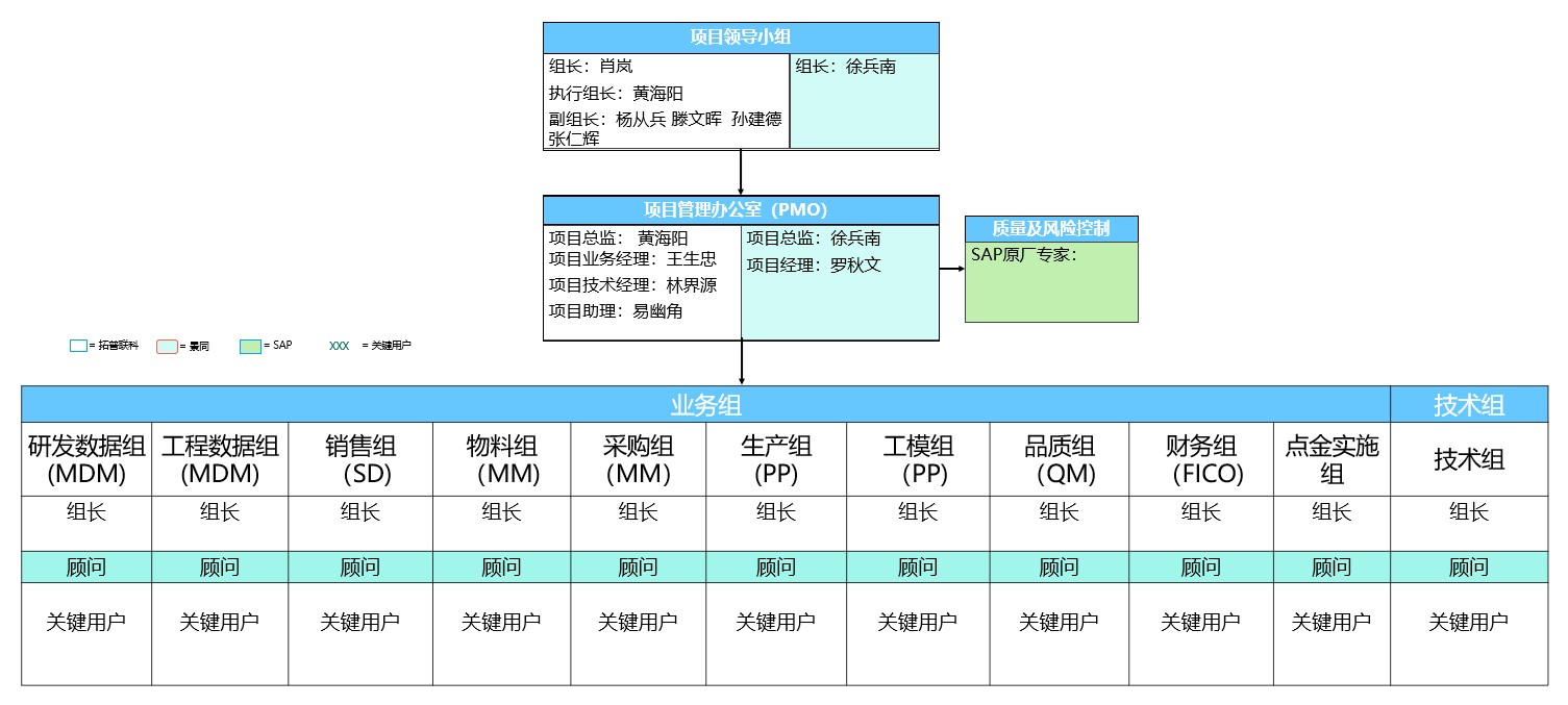 項(xiàng)目組織架構(gòu)