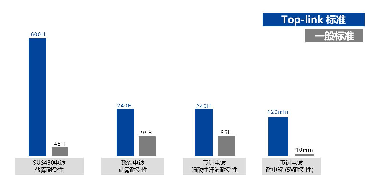 拓普聯(lián)科耐腐蝕性的開(kāi)發(fā)-行業(yè)對(duì)比