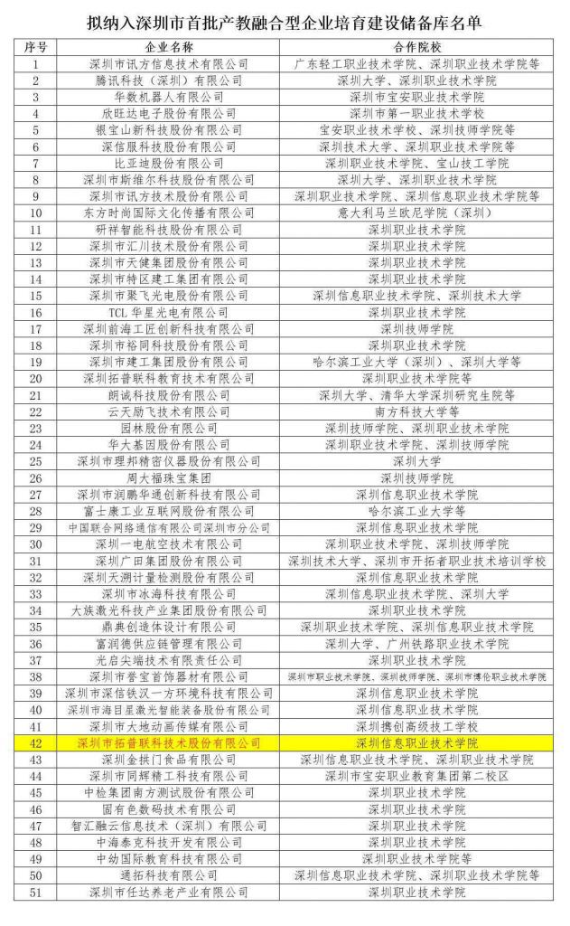 深圳市首批培育產(chǎn)教融合型企業(yè)名單