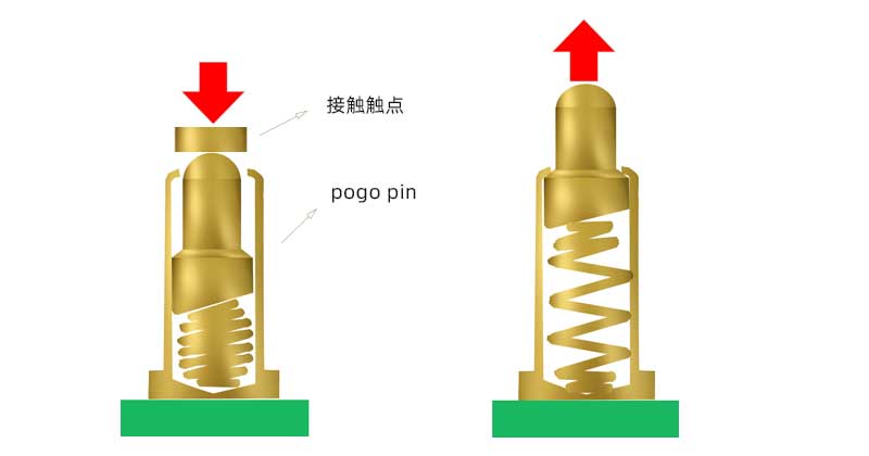 pogopin的工作方式