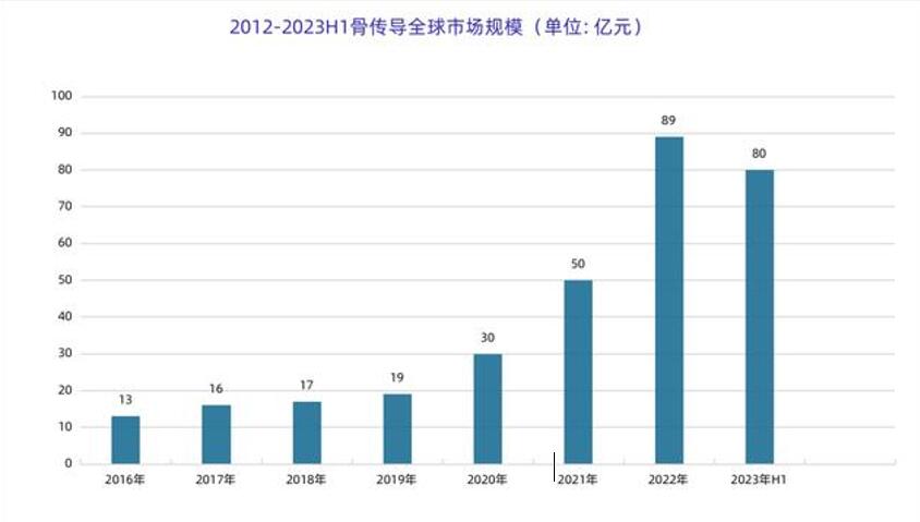 骨傳導(dǎo)耳機全球出貨量